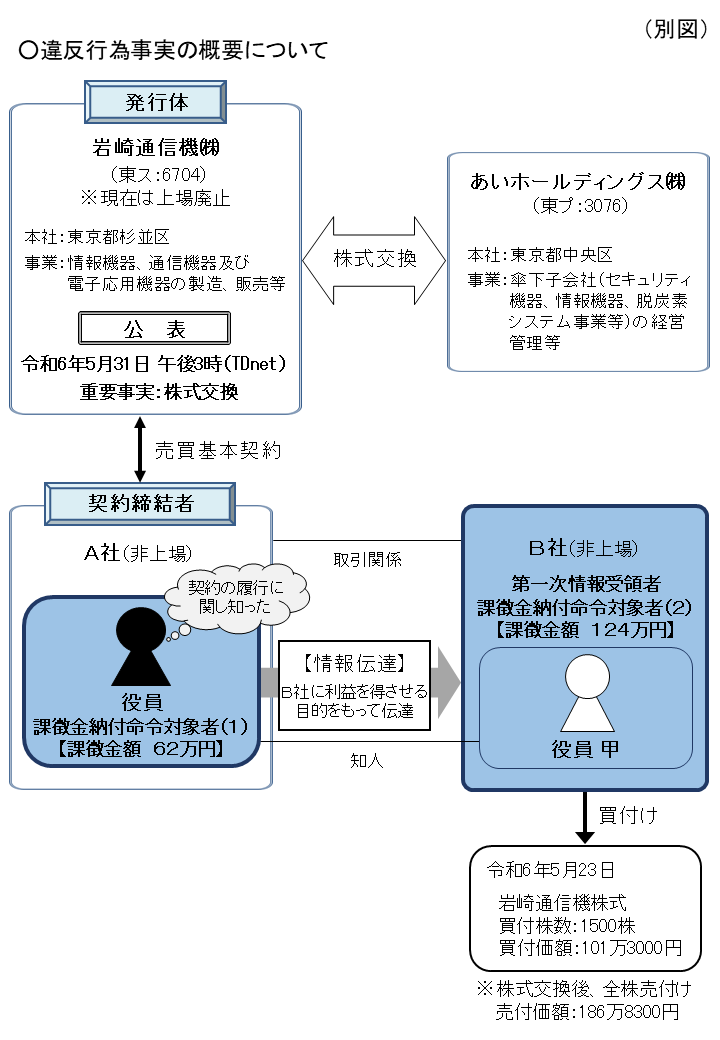 違反行為事実の概要について