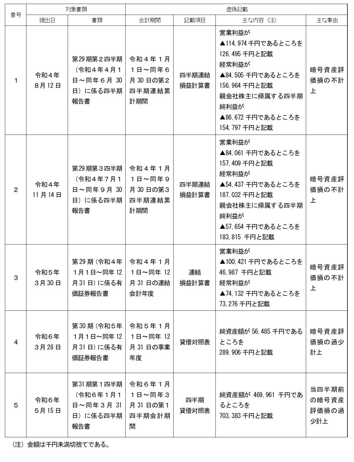 【別紙1】有価証券報告書等の虚偽記載の内容
