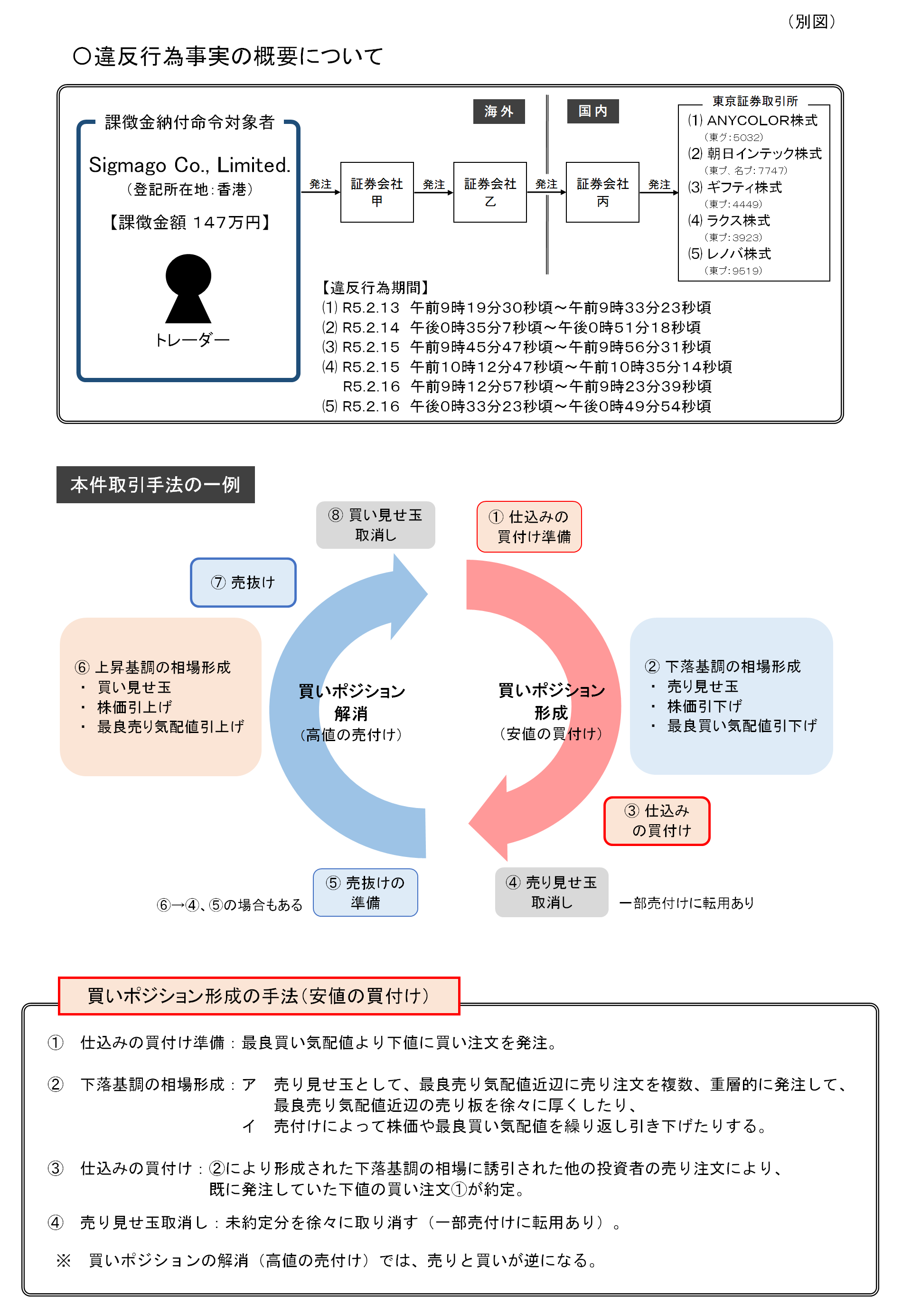 違反行為事実の概要について