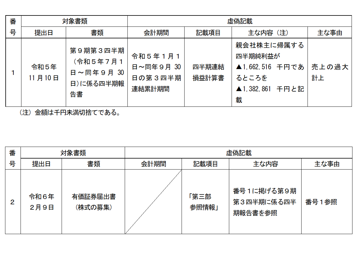 【別紙1】四半期報告書等の虚偽記載の内容