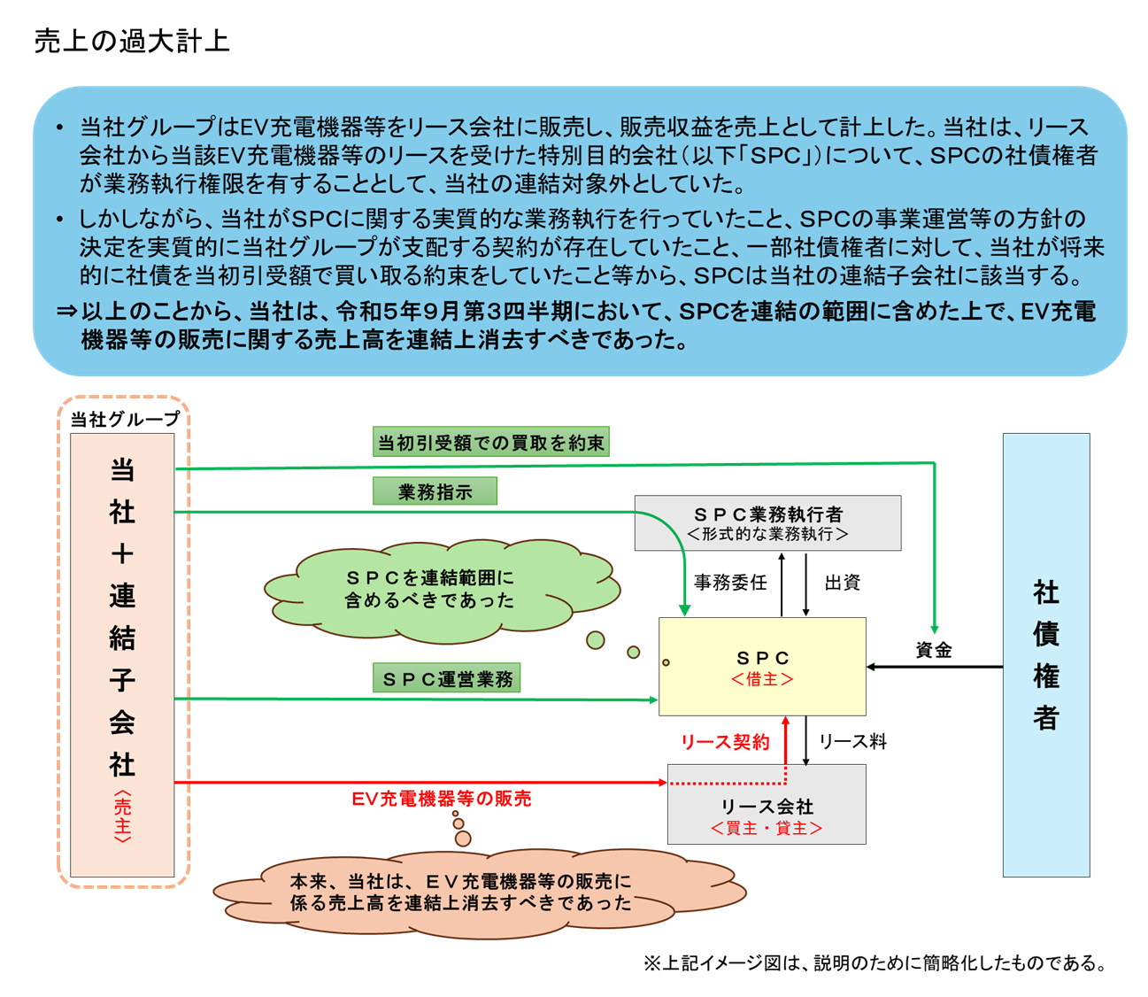 【別図】主な不適正な会計処理の概要