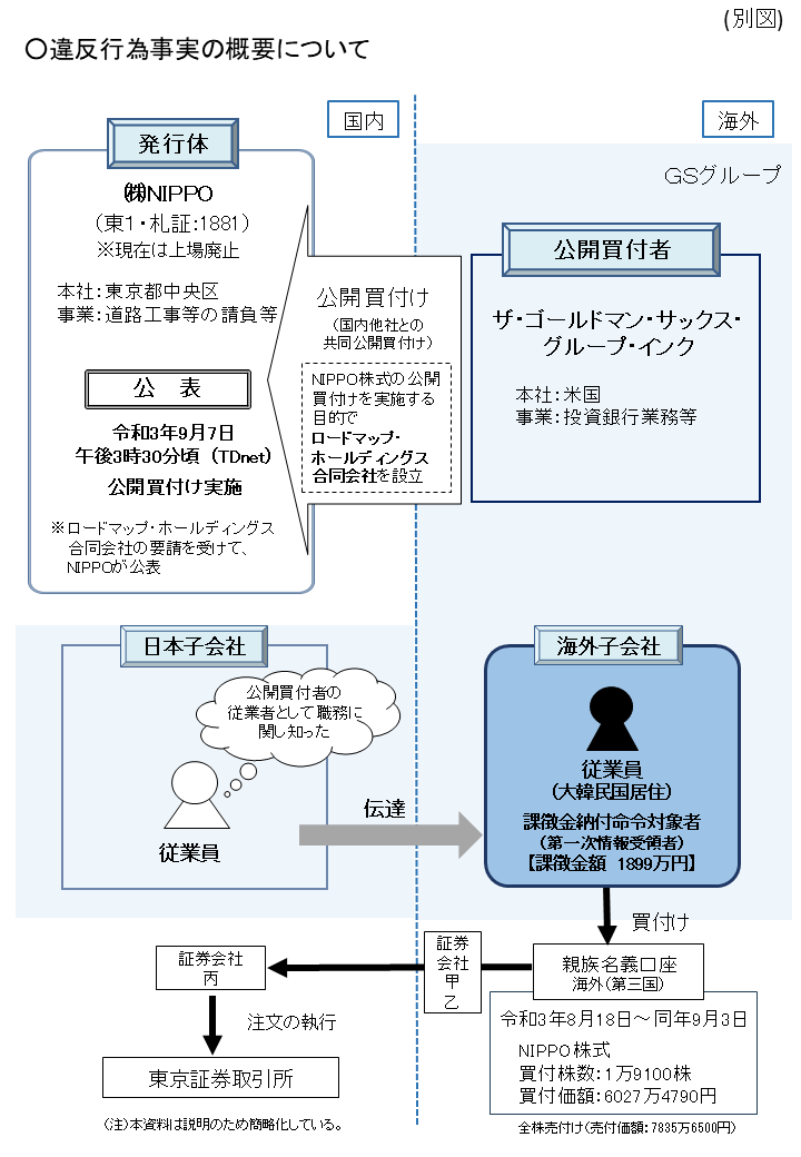 違反行為事実の概要について