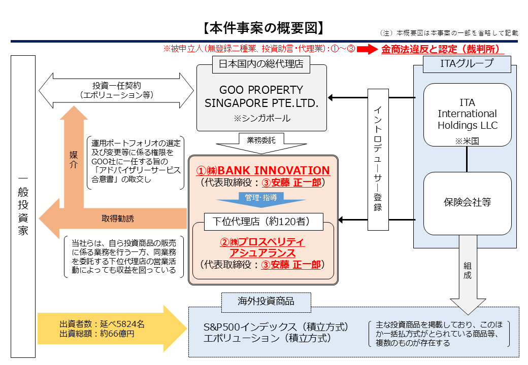 本件事案の概要図