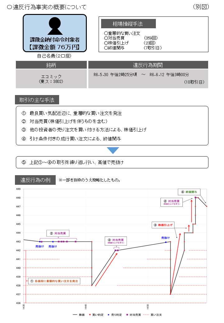 違反行為事実の概要について