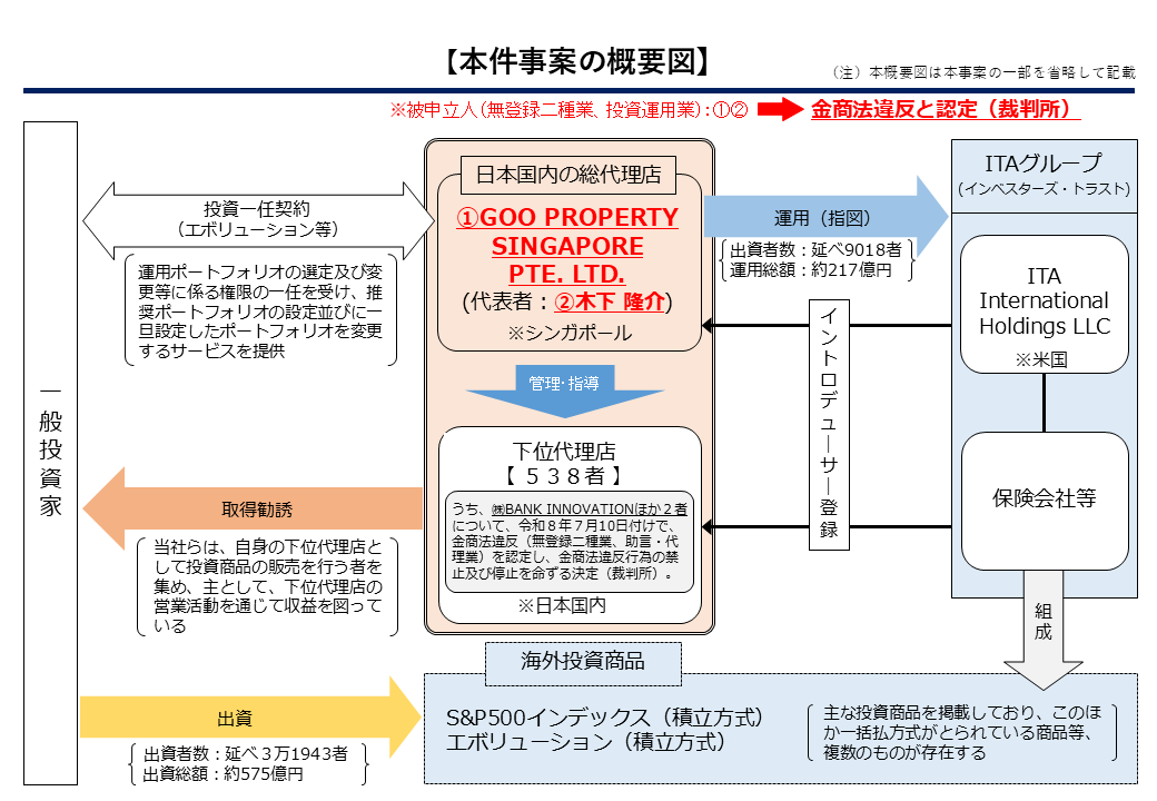 本件事案の概要図