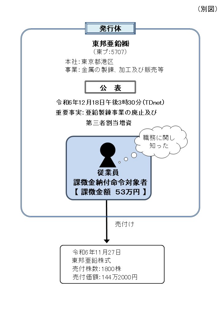 違反行為事実の概要について