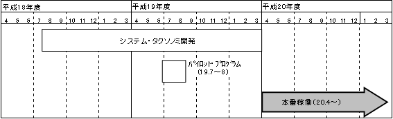図（EDINET再構築スケジュール）