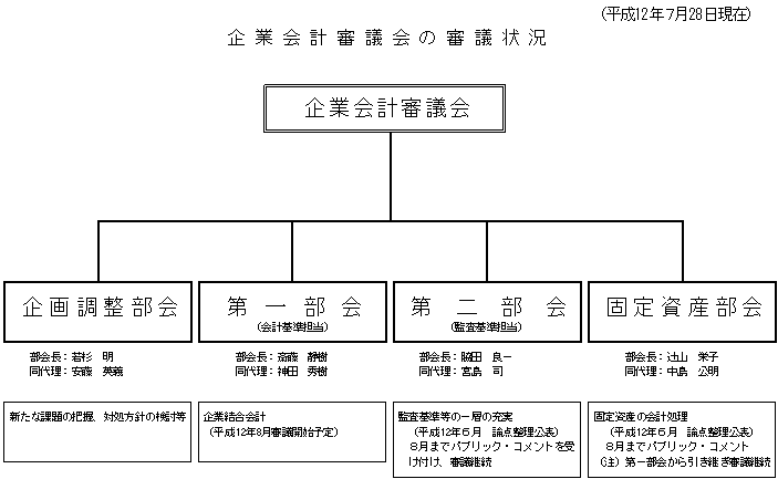 企業会計審議会の審議状況(平成12年7月28日現在)