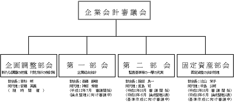 「企業会計審議会　企画調整部会（新たな課題の把握、対処方針の検討等）」部会長：若杉　明、部会長代理：安藤　英義（随時開催）、「企業会計審議会　第一部会（企業結合会計）」部会長：斎藤　静樹、部会長代理：神田　秀樹（平成12年７月審議開始、論点整理に向け審議中）、「企業会計審議会　第二部会（監査基準等の一層の充実）」部会長：脇田　良一、部会長代理：宮島　司（平成11年10月審議開始、平成12年６月論点整理公表、基準作成に向け審議中）、「企業会計審議会　固定資産部会（固定資産の会計処理）」部会長：辻山　栄子、部会長代理：中島　公明（平成11年10月審議開始、平成12年６月論点整理公表、基準作成に向け審議中）