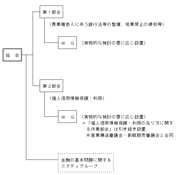 金融審議会の部会等の構成イメージ図（「総会」の配下組織：「第１部会（異業種参入に伴う銀行法等の整備、他業禁止の緩和等）」、「第２部会（個人信用情報保護・利用）」、「金融の基本問題に関するスタディグループ」）　※「第１部会」、「第２部会」の配下に実務的な検討の要に応じWGを設置（「第２部会」の配下に「個人信用情報保護・利用の在り方に関する作業部会」は引き続き設置（産業構造審議会・割賦販売審議会と合同））。