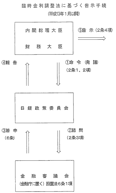 臨時金利調整法に基づく告示手続