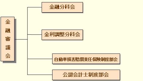 金融審議会組織図（「金融審議会」の配下組織：「金融分科会」、「金利調整分科会」、「自動車損害賠償責任保険制度部会」、「公認会計士制度部会」）