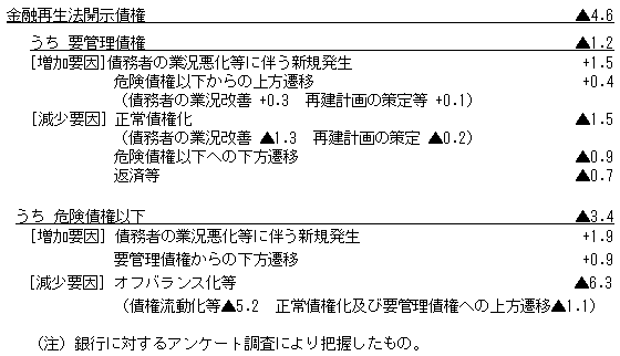 図（18年3月期における金融再生法開示債権の増減要因）