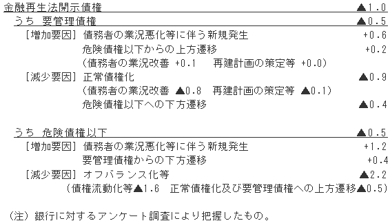 図（18年９月期における金融再生法開示債権の増減要因）