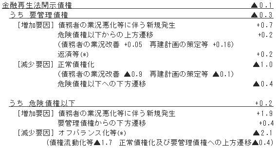 図（19年９月期における金融再生法開示債権の増減要因）